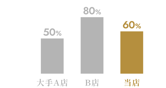 キャストバック率